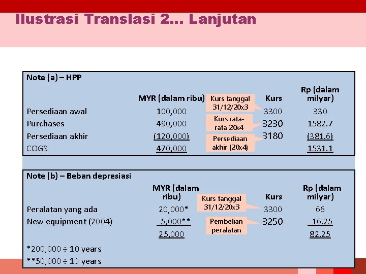 Ilustrasi Translasi 2… Lanjutan Note (a) – HPP Persediaan awal Purchases Persediaan akhir COGS