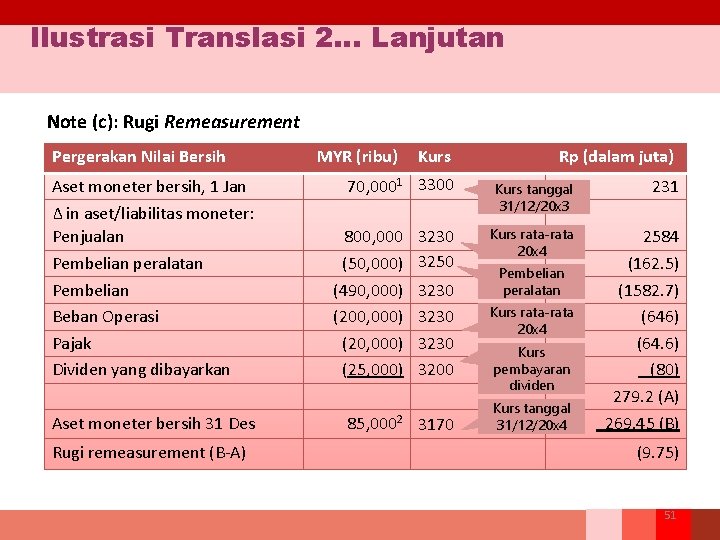 Ilustrasi Translasi 2… Lanjutan Note (c): Rugi Remeasurement Pergerakan Nilai Bersih Aset moneter bersih,