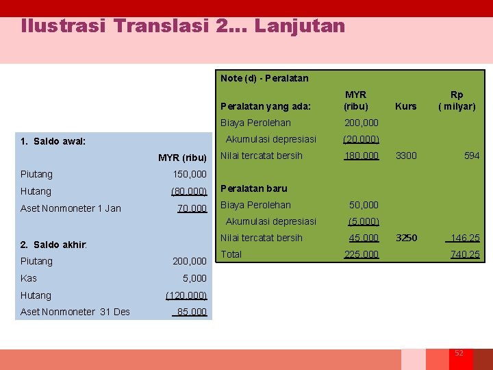 Ilustrasi Translasi 2… Lanjutan Note (d) - Peralatan 1. Saldo awal: MYR (ribu) Peralatan