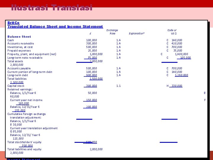 Ilustrasi Translasi Brit. Co Translated Balance Sheet and Income Statement Balance Sheet Cash Accounts