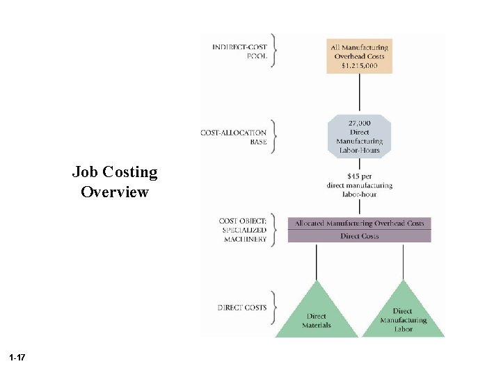 Job Costing Overview 1 -17 