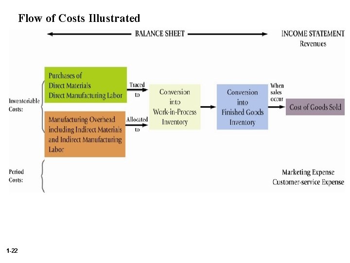 Flow of Costs Illustrated 1 -22 