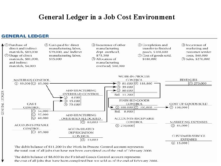 General Ledger in a Job Cost Environment 1 -27 