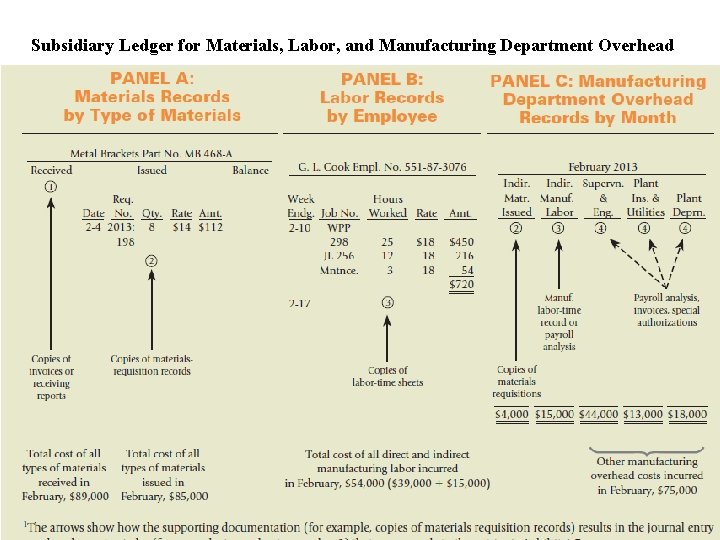Subsidiary Ledger for Materials, Labor, and Manufacturing Department Overhead 1 -28 