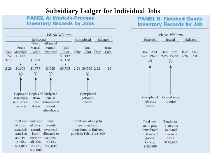 Subsidiary Ledger for Individual Jobs 1 -29 