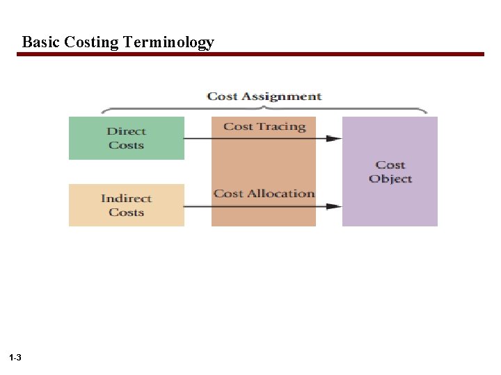 Basic Costing Terminology 1 -3 