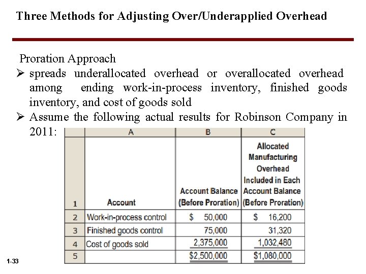 Three Methods for Adjusting Over/Underapplied Overhead Proration Approach Ø spreads underallocated overhead or overallocated