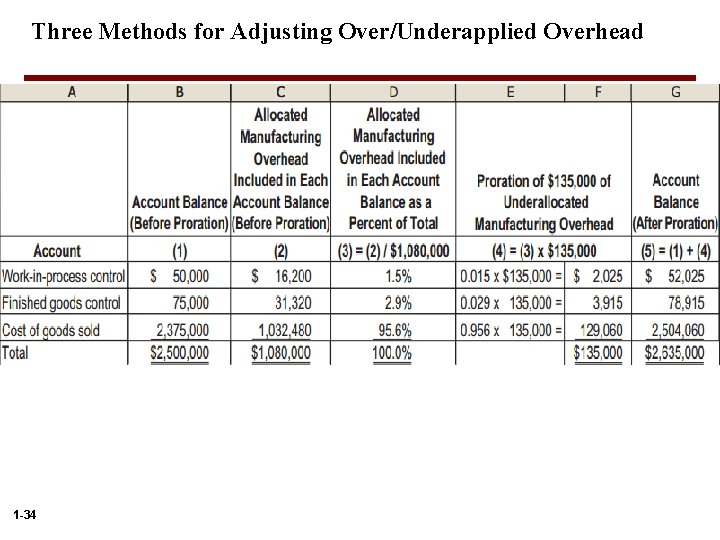 Three Methods for Adjusting Over/Underapplied Overhead 1 -34 