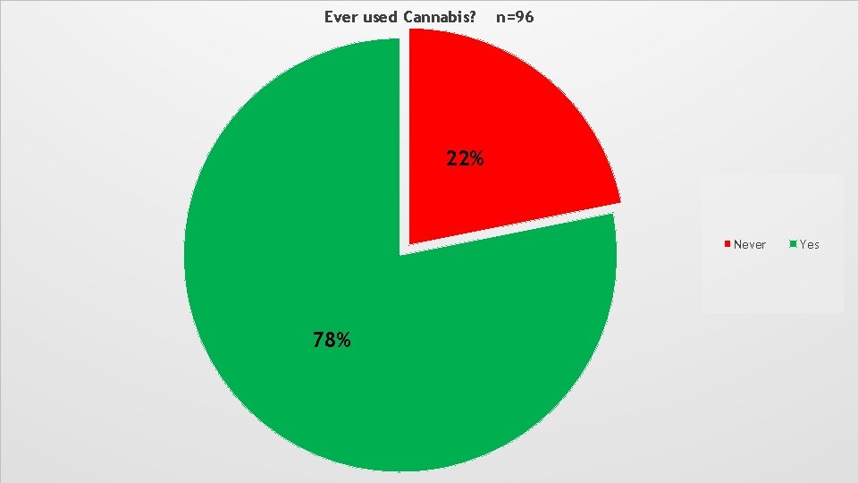 Ever used Cannabis? n=96 22% Never 78% Yes 