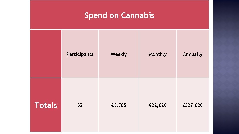 Spend on Cannabis Participants Weekly Monthly Annually Totals 53 € 5, 705 € 22,