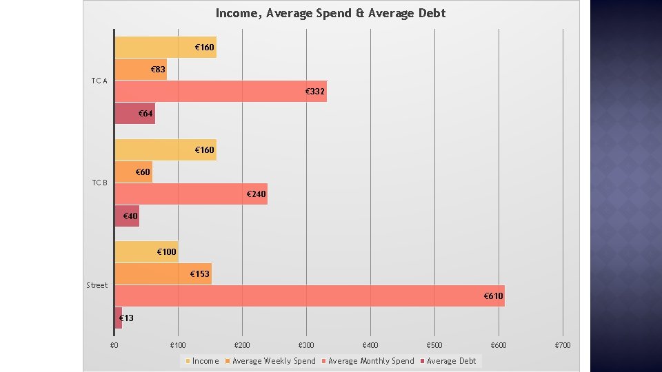 Income, Average Spend & Average Debt € 160 € 83 TC A € 332