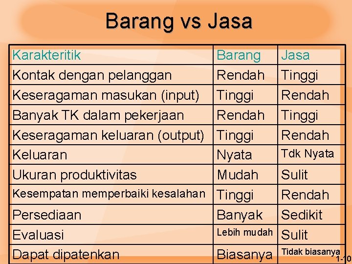 Barang vs Jasa Karakteritik Kontak dengan pelanggan Keseragaman masukan (input) Banyak TK dalam pekerjaan