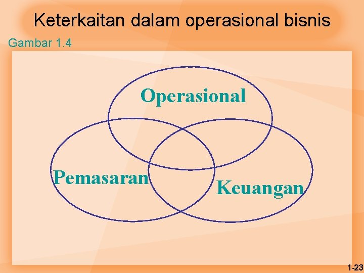 Keterkaitan dalam operasional bisnis Gambar 1. 4 Operasional Pemasaran Keuangan 1 -23 