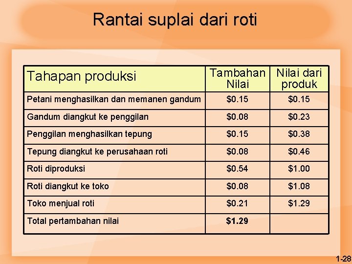 Rantai suplai dari roti Tahapan produksi Tambahan Nilai dari Nilai produk Petani menghasilkan dan