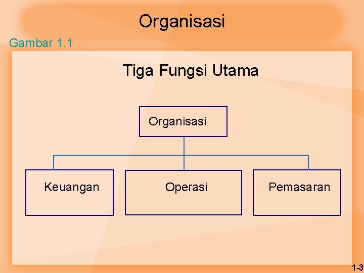 Organisasi Gambar 1. 1 Tiga Fungsi Utama Organisasi Keuangan Operasi Pemasaran 1 -3 