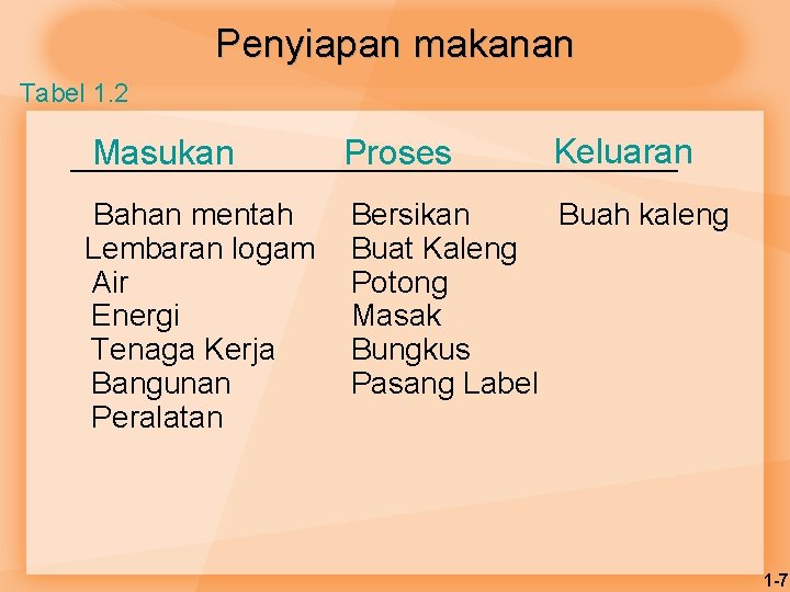 Penyiapan makanan Tabel 1. 2 Keluaran Masukan Proses Bahan mentah Lembaran logam Air Energi