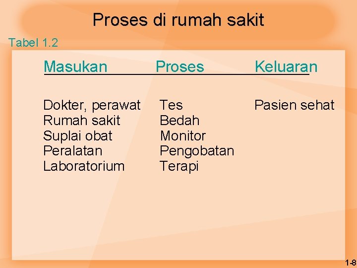 Proses di rumah sakit Tabel 1. 2 Masukan Dokter, perawat Rumah sakit Suplai obat