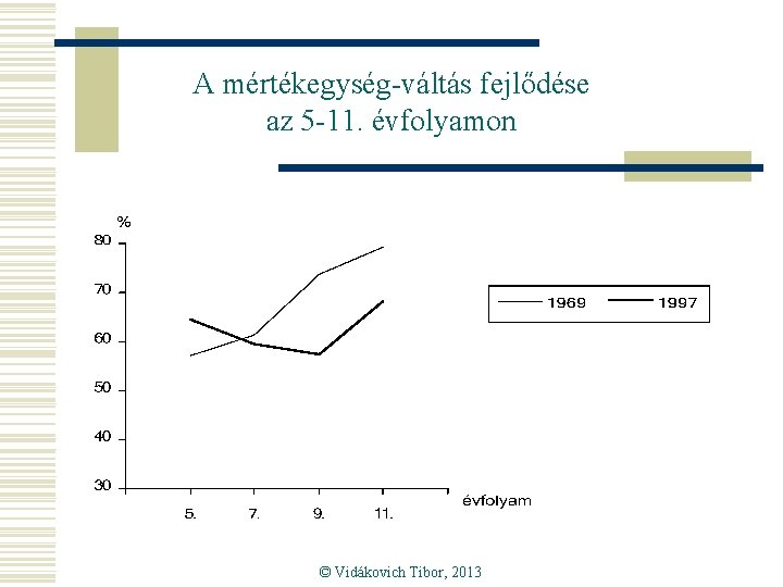 A mértékegység-váltás fejlődése az 5 -11. évfolyamon © Vidákovich Tibor, 2013 