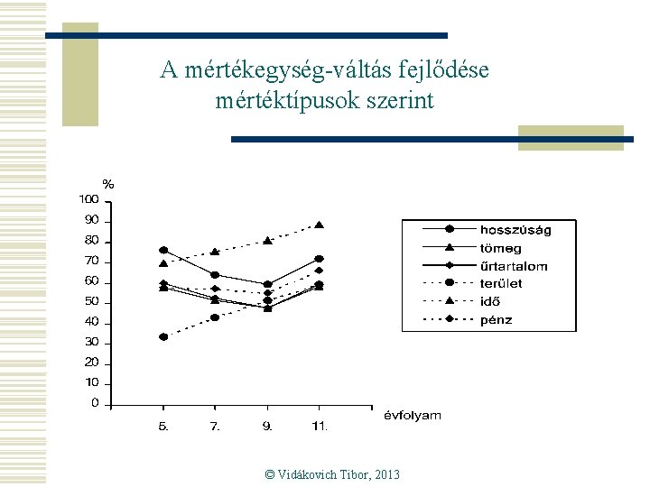 A mértékegység-váltás fejlődése mértéktípusok szerint © Vidákovich Tibor, 2013 