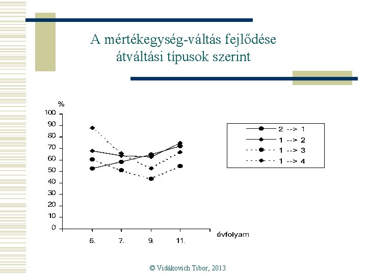 A mértékegység-váltás fejlődése átváltási típusok szerint © Vidákovich Tibor, 2013 