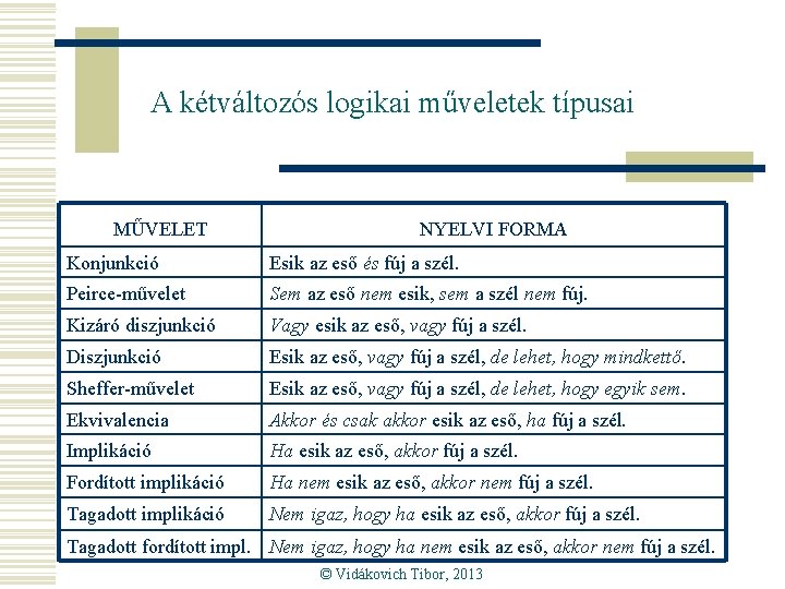 A kétváltozós logikai műveletek típusai MŰVELET NYELVI FORMA Konjunkció Esik az eső és fúj