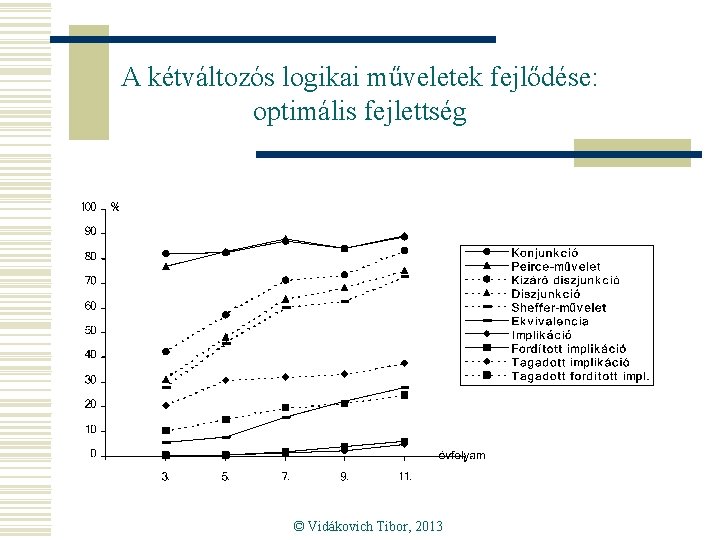 A kétváltozós logikai műveletek fejlődése: optimális fejlettség © Vidákovich Tibor, 2013 