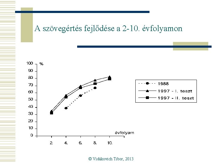 A szövegértés fejlődése a 2 -10. évfolyamon © Vidákovich Tibor, 2013 