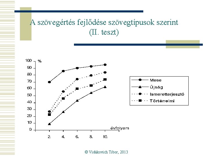 A szövegértés fejlődése szövegtípusok szerint (II. teszt) © Vidákovich Tibor, 2013 