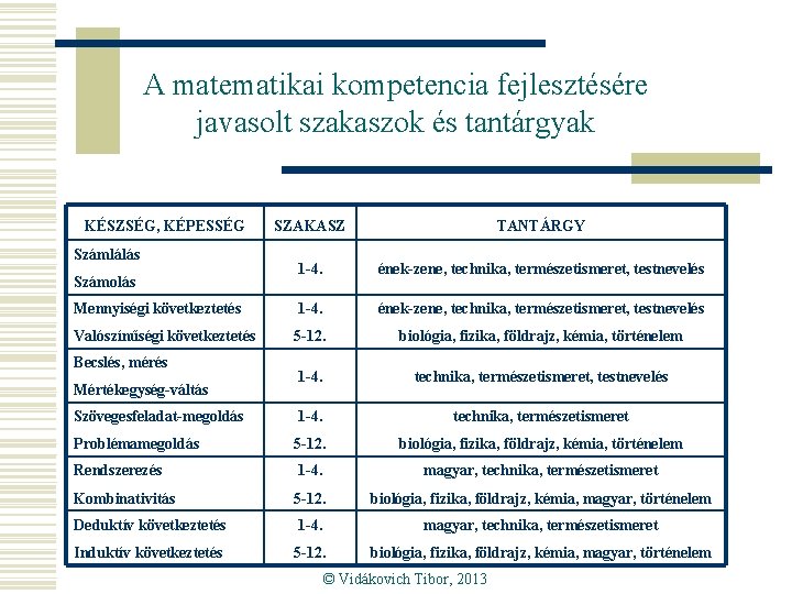 A matematikai kompetencia fejlesztésére javasolt szakaszok és tantárgyak KÉSZSÉG, KÉPESSÉG SZAKASZ TANTÁRGY 1 -4.