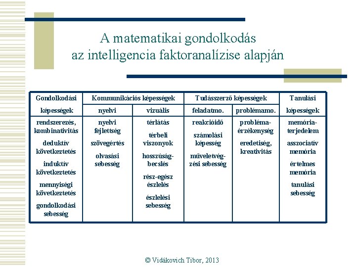 A matematikai gondolkodás az intelligencia faktoranalízise alapján Gondolkodási Kommunikációs képességek Tudásszerző képességek Tanulási képességek