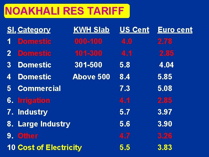 NOAKHALI RES TARIFF Sl. Category KWH Slab US Cent Euro cent 1 Domestic 000