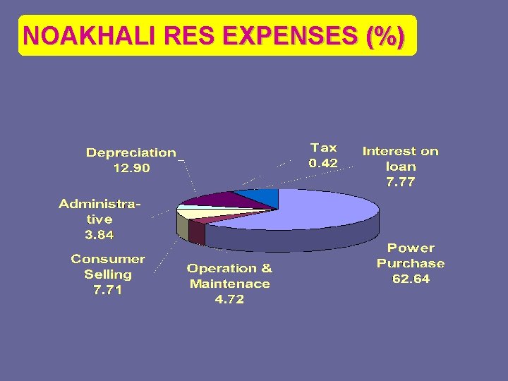 NOAKHALI RES EXPENSES (%) 
