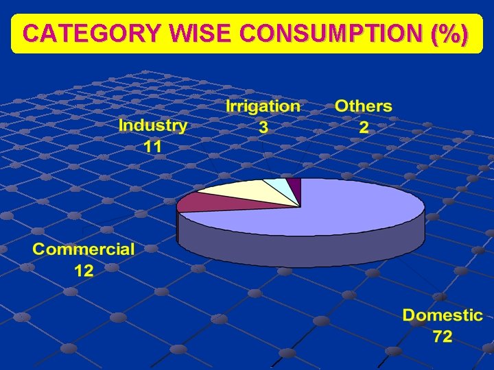 CATEGORY WISE CONSUMPTION (%) 