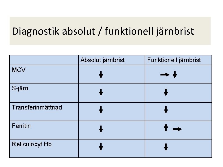 Diagnostik absolut / funktionell järnbrist Absolut järnbrist MCV S-järn Transferinmättnad Ferritin Reticulocyt Hb Funktionell