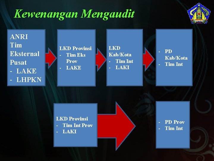 Kewenangan Mengaudit ANRI Tim Eksternal Pusat - LAKE - LHPKN LKD Provinsi - Tim