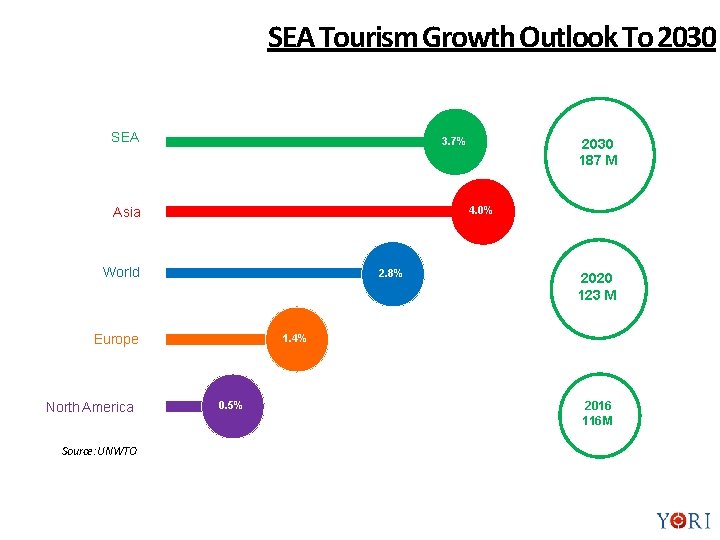 SEA Tourism Growth Outlook To 2030 SEA 3. 7% Asia 4. 0% World 2.