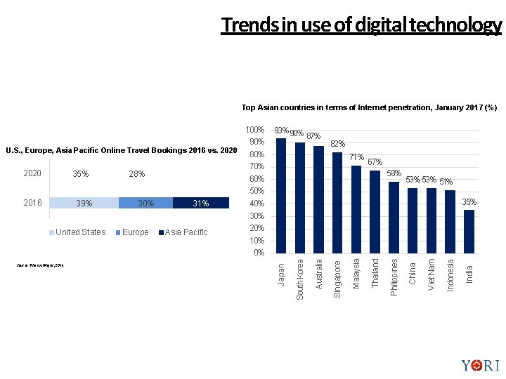 Trends in use of digital technology Top Asian countries in terms of Internet penetration,