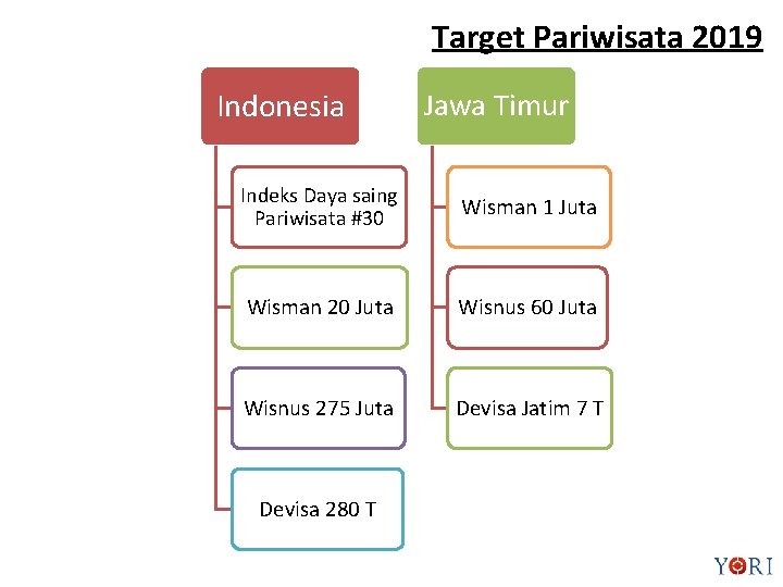 Target Pariwisata 2019 Indonesia Jawa Timur Indeks Daya saing Pariwisata #30 Wisman 1 Juta