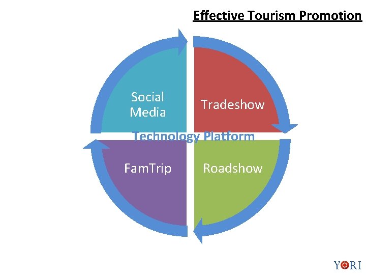 Effective Tourism Promotion Social Media Tradeshow Technology Platform Fam. Trip Roadshow 