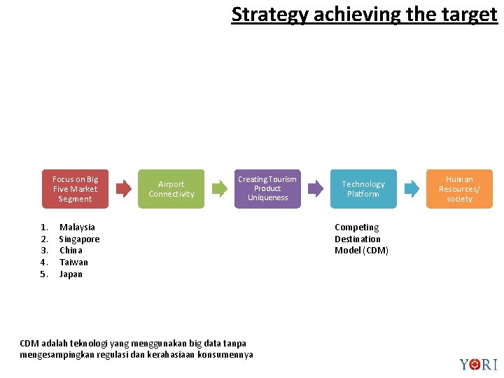 Strategy achieving the target Focus on Big Five Market Segment 1. 2. 3. 4.