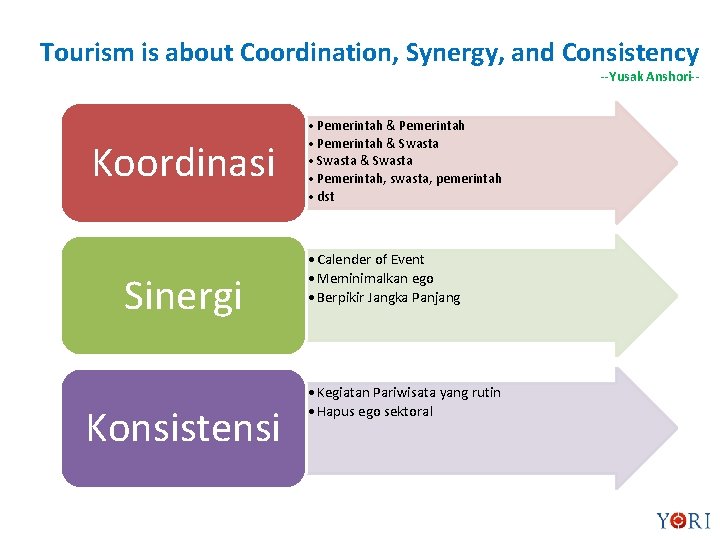 Tourism is about Coordination, Synergy, and Consistency --Yusak Anshori-- Koordinasi Sinergi Konsistensi • Pemerintah