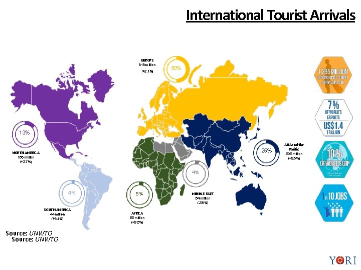 International Tourist Arrivals EUROPE 616 million (+2. 1%) 50% 13% 25% NORTH AMERICA 156
