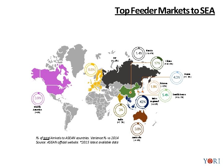 Top Feeder Markets to SEA 1. 4% EU (+3. 2%) Russia (-36. 4%) 17%