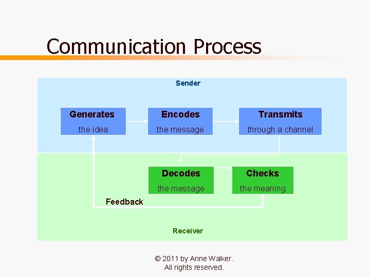 Communication Process Sender Generates Encodes Transmits the idea the message through a channel Decodes