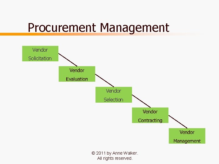 Procurement Management Vendor Solicitation Vendor Selection © 2011 by Anne Walker. All rights reserved.