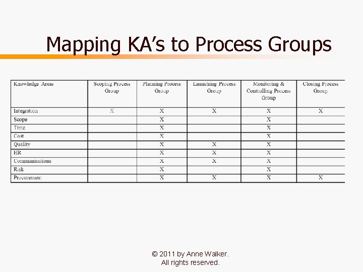 Mapping KA’s to Process Groups © 2011 by Anne Walker. All rights reserved. 4