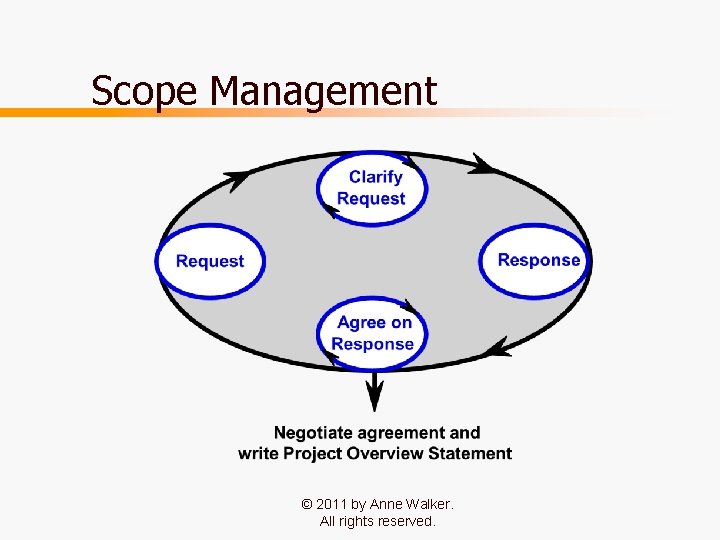 Scope Management © 2011 by Anne Walker. All rights reserved. 6 