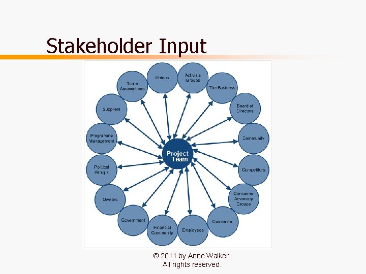 Stakeholder Input Team © 2011 by Anne Walker. All rights reserved. 7 