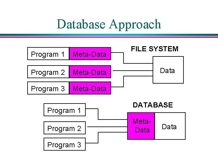 Database Approach Program 1 Meta-Data Program 2 Meta-Data Program 3 Meta-Data Program 1 Program Database Approach Program 1 Meta-Data Program 2 Meta-Data Program 3 Meta-Data Program 1 Program