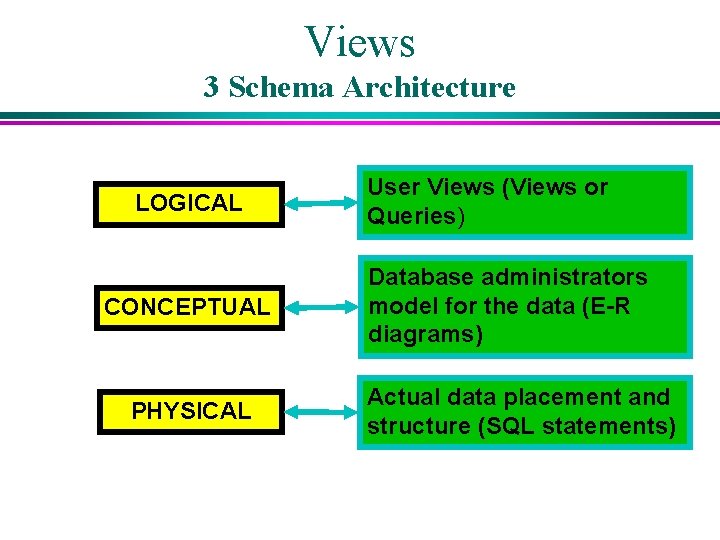 Views 3 Schema Architecture LOGICAL CONCEPTUAL PHYSICAL User Views (Views or Queries) Database administrators Views 3 Schema Architecture LOGICAL CONCEPTUAL PHYSICAL User Views (Views or Queries) Database administrators